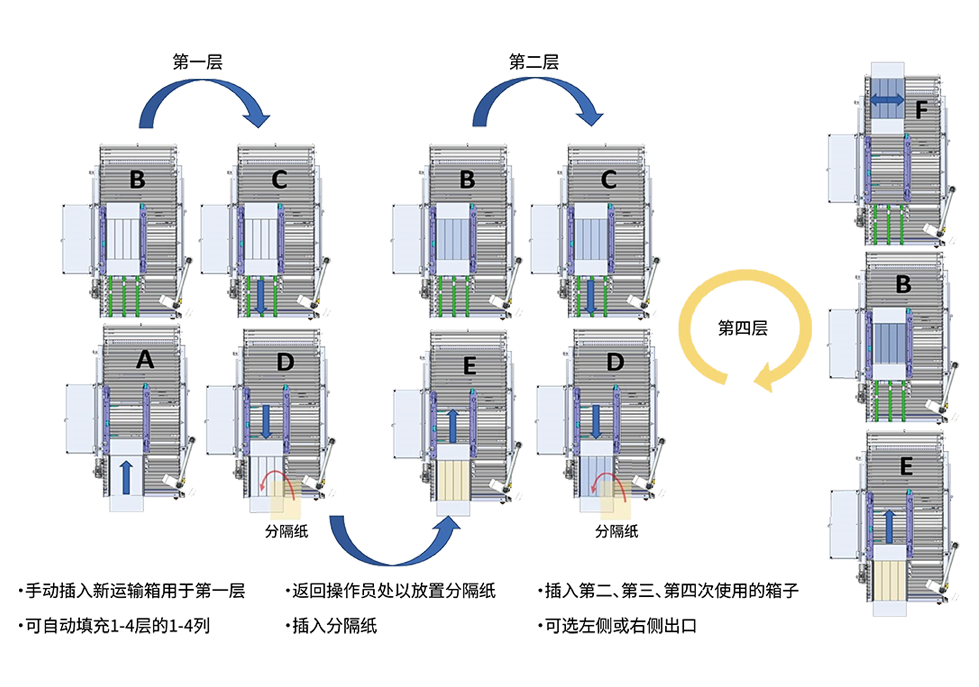 MK Diana SmartPacker 自动装箱机